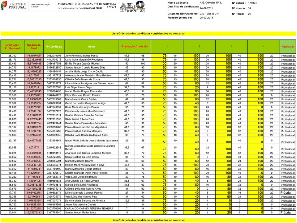 Curricular 1 2 3 4 Habilitação 25,392 19,4994995 75219396 Jane Pereira Marques Pesca 47,5 95 75 15 1 2 1 4 1 2 25,173 19,33521665 44427415 Carla Sofia Mergulhão Rodrigues 47,5 95 75 15 1 2 1 4 1 2