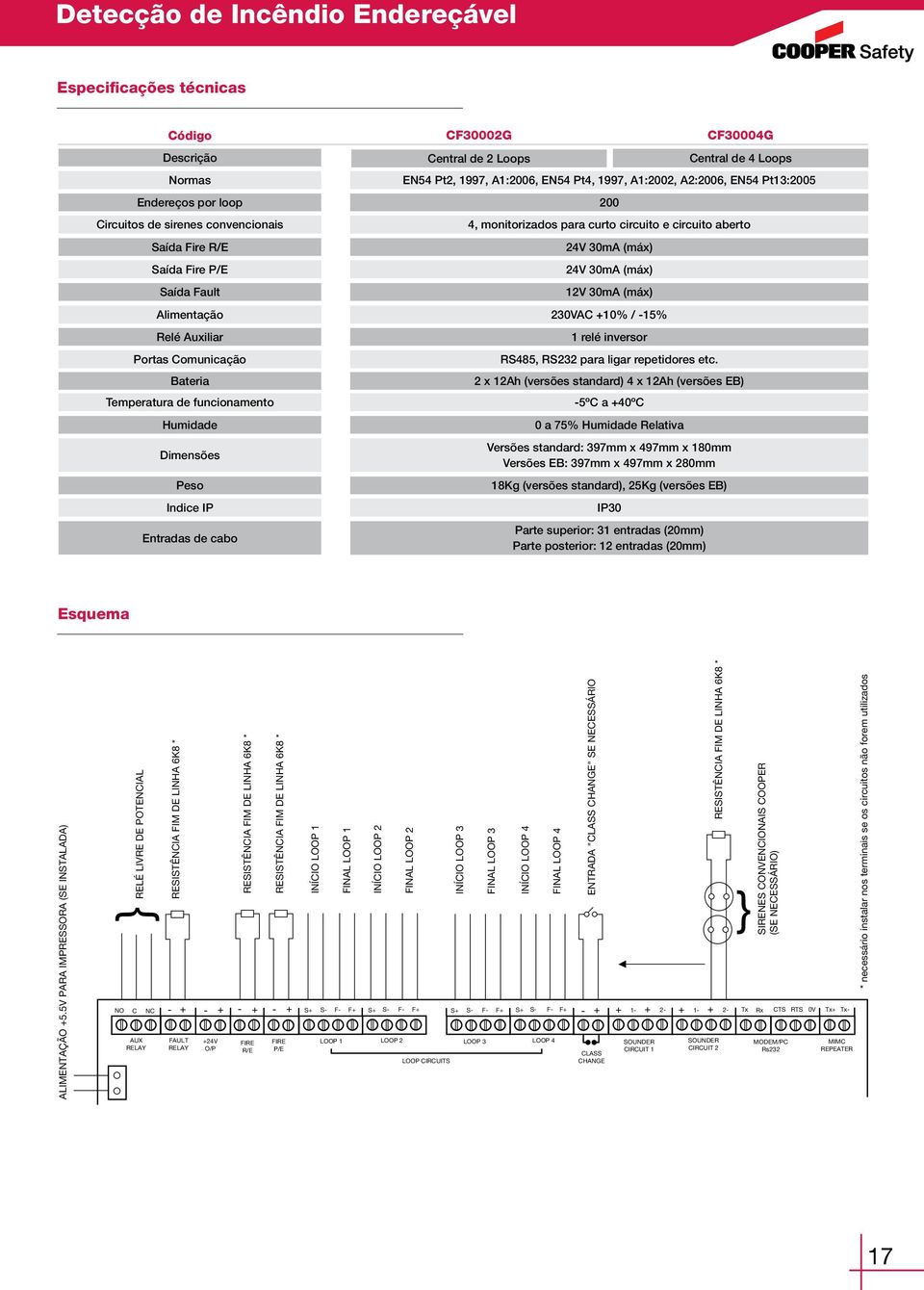 A2:2006, EN54 Pt13:2005 200 4, monitorizados para curto circuito e circuito aberto 24V 30mA (máx) 24V 30mA (máx) 12V 30mA (máx) 230VAC +10% / -15% 1 relé inversor RS485, RS232 para ligar repetidores