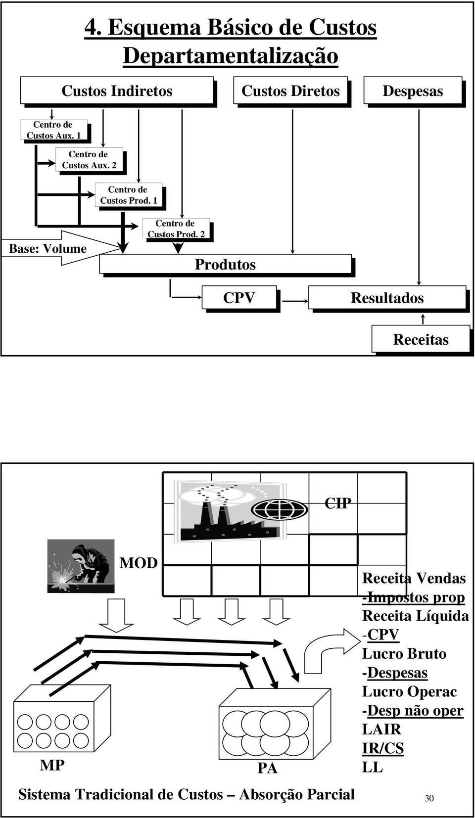 2 Produtos CPV Resultados Receitas 29 CIP MP MOD PA Sistema Tradicional de Custos Absorção Parcial