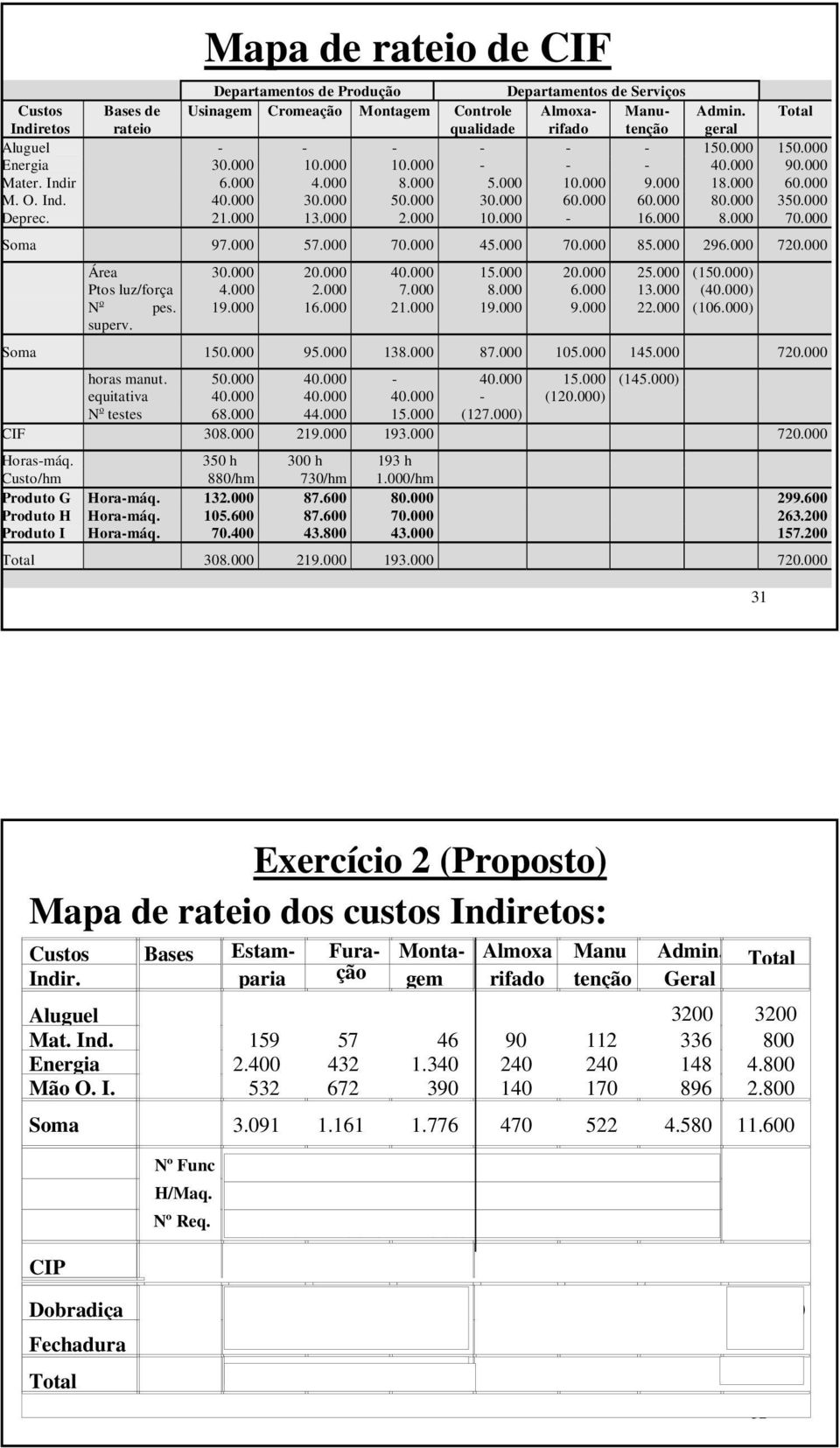 000 40.000 40.000 - (120.000) N o testes 68.000 44.000 15.000 (127.000) CIF 308.000 219.000 193.000 720.000 Horas-máq. 350 h 300 h 193 h Custo/hm 880/hm 730/hm 1.000/hm Produto G Hora-máq. 132.000 87.