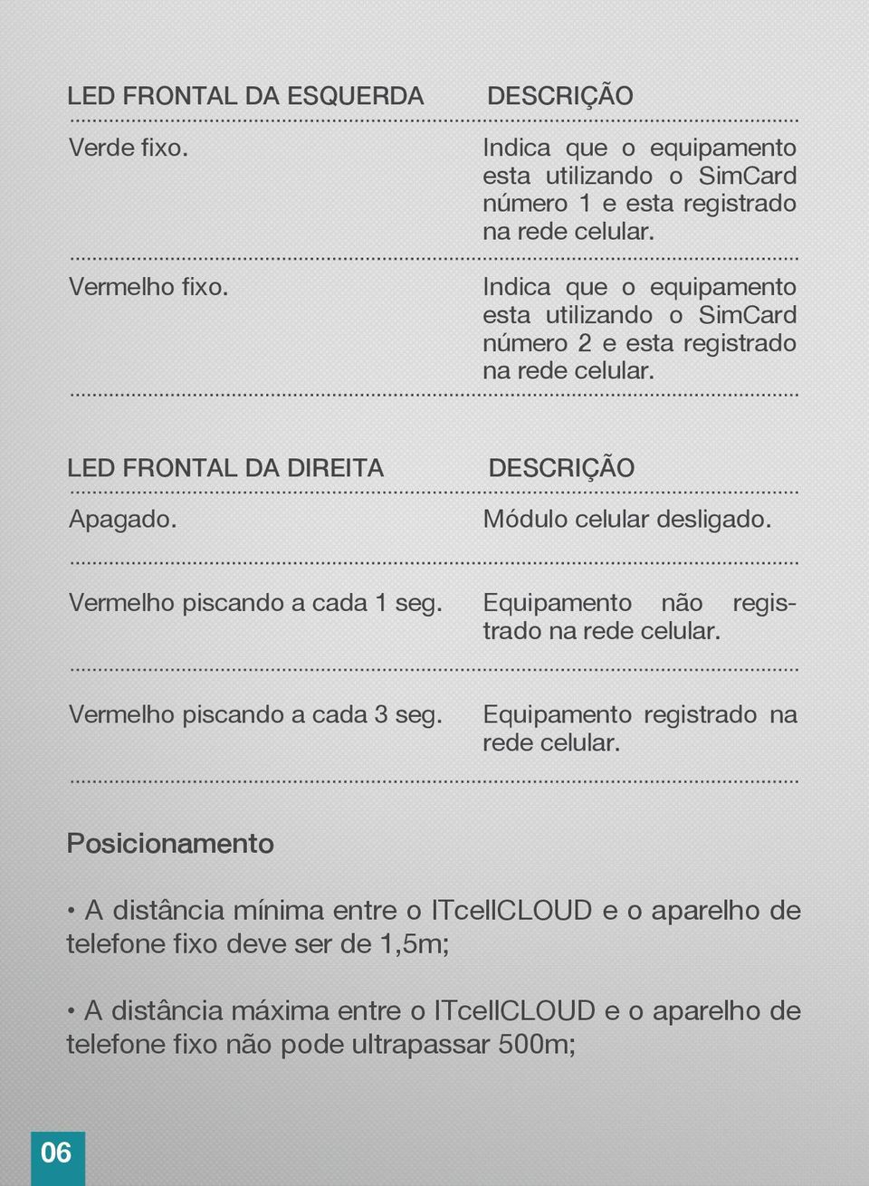 Vermelho piscando a cada 1 seg. Equipamento não registrado na rede celular. Vermelho piscando a cada 3 seg. Equipamento registrado na rede celular.