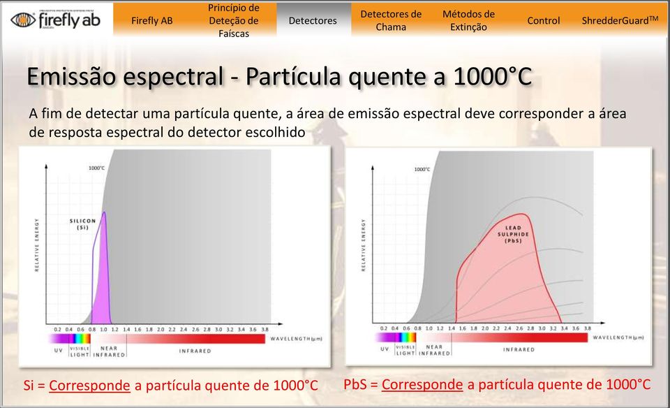 de resposta espectral do detector escolhido Silo Silo Si = Corresponde