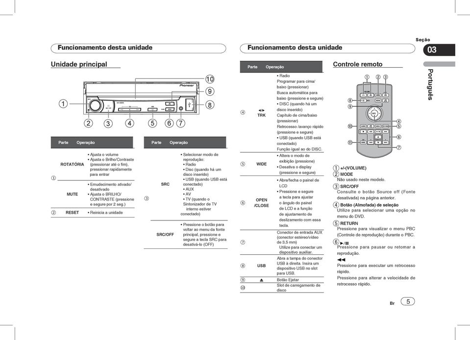 ) Reinicia a unidade SRC SRC/OFF 10 9 8 Selecionar modo de reprodução: Radio Disc (quando há um disco inserido) USB (quando USB está conectado) AUX AV TV (quando o Sintonizador de TV interno estiver