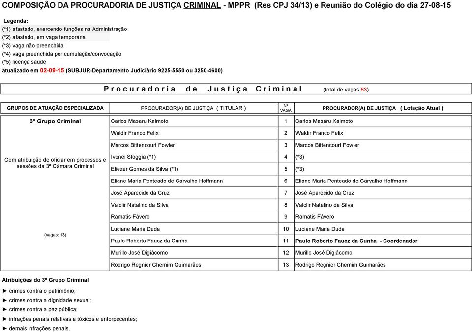 José Aparecido da Cruz Valclir Natalino da Silva 8 Valclir Natalino da Silva Ramatis Fávero 9 Ramatis Fávero (vagas: 13) Luciane Maria Duda 10 Luciane Maria Duda Paulo Roberto Faucz da