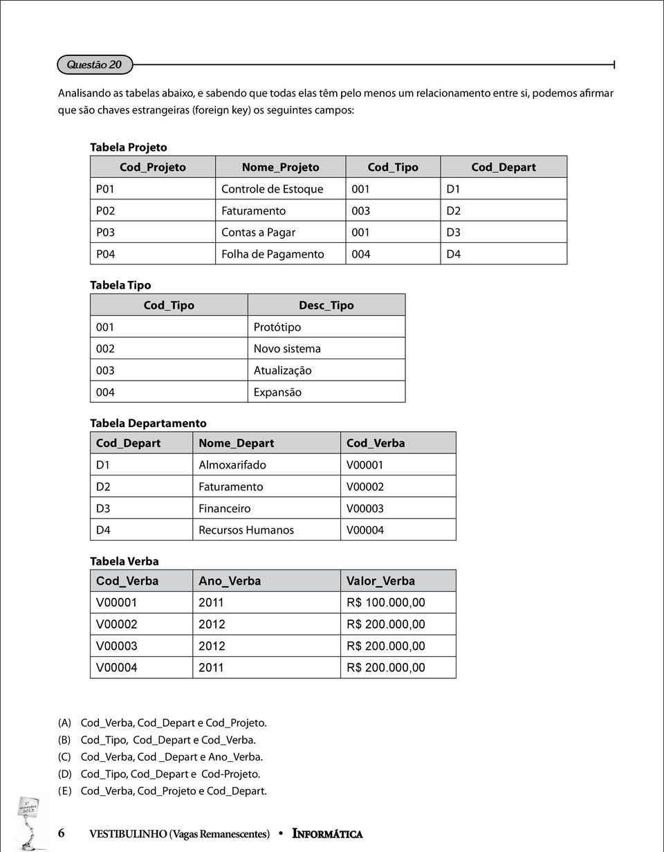 Protótipo 002 Novo sistema 003 Atualização 004 Expansão Tabela Departamento Cod_Depart Nome_Depart Cod_Verba D1 Almoxarifado V00001 D2 Faturamento V00002 D3 Financeiro V00003 D4 Recursos Humanos