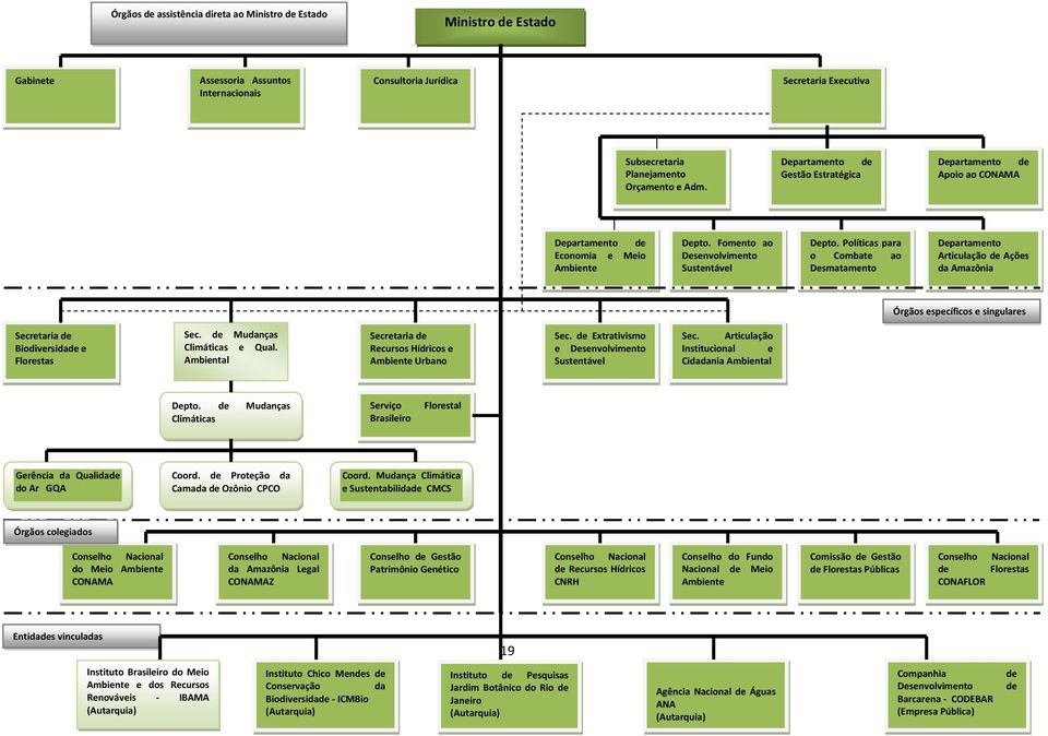 Políticas para o Combate ao Desmatamento Departamento Articulação de Ações da Amazônia Órgãos específicos e singulares Secretaria de Biodiversidade e Florestas Sec. de Mudanças Climáticas e Qual.
