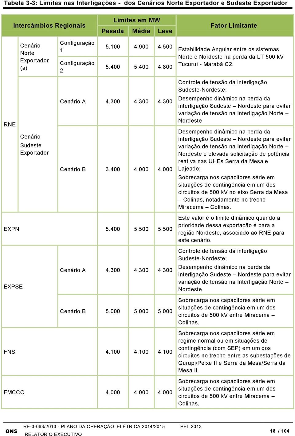 Controle de tensão da interligação Sudeste-Nordeste; RNE Cenário Sudeste Exportador Cenário A 4.300 4.300 4.300 Cenário B 3.400 4.000 4.