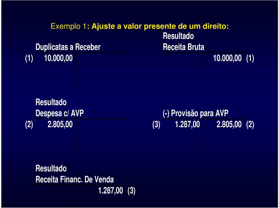 000,00 (1) Resultado Despesa c/ AVP (-) Provisão para AVP (2) 2.