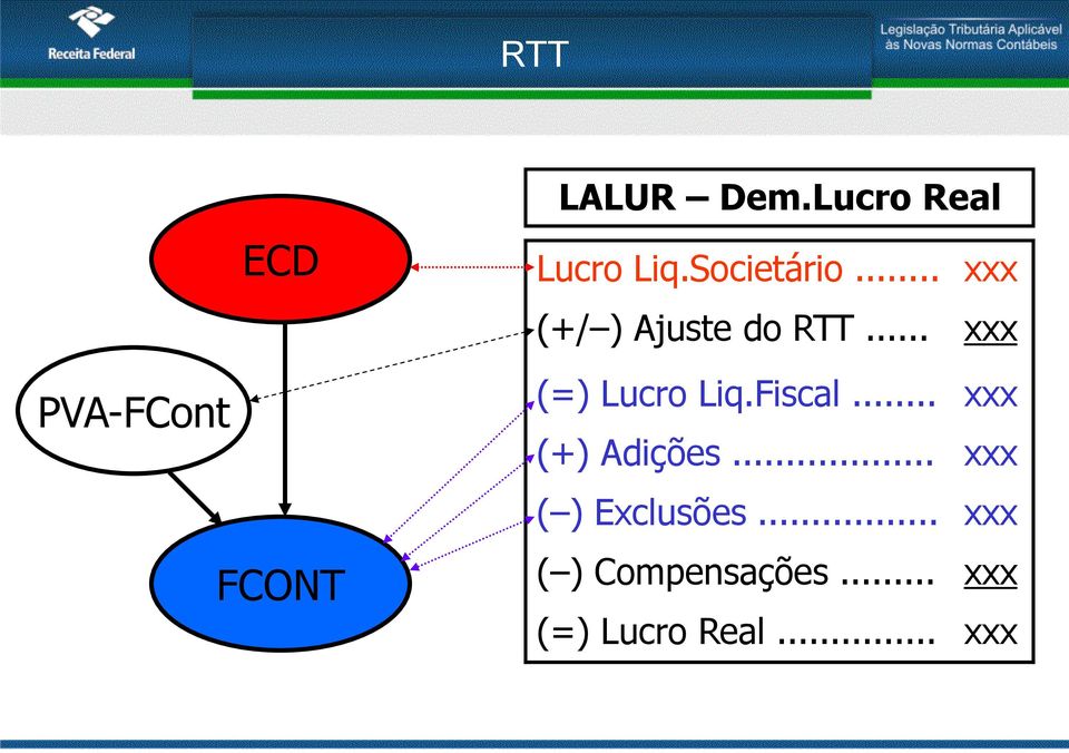 .. xxx (+/ ) Ajuste do RTT... xxx (=) Lucro Liq.