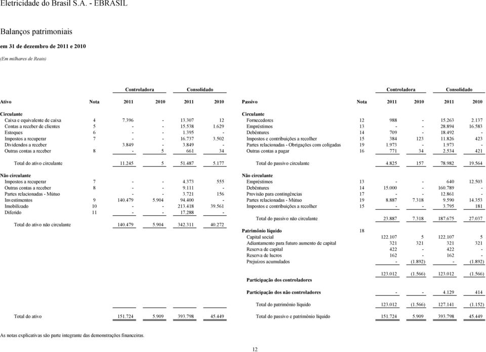 395 - Debêntures 14 709-18.492 - Impostos a recuperar 7 - - 16.737 3.502 Impostos e contribuições a recolher 15 384 123 11.826 423 Dividendos a receber 3.849-3.