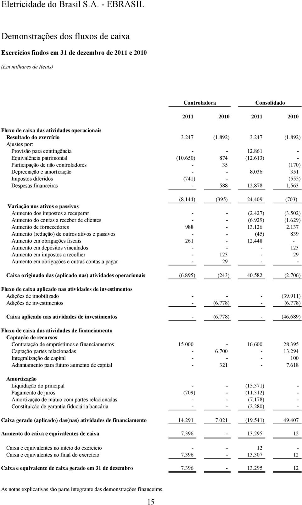 613) - Participação de não controladores - 35 (170) Depreciação e amortização - - 8.036 351 Impostos diferidos (741) - (555) Despesas financeiras - 588 12.878 1.563 (8.144) (395) 24.