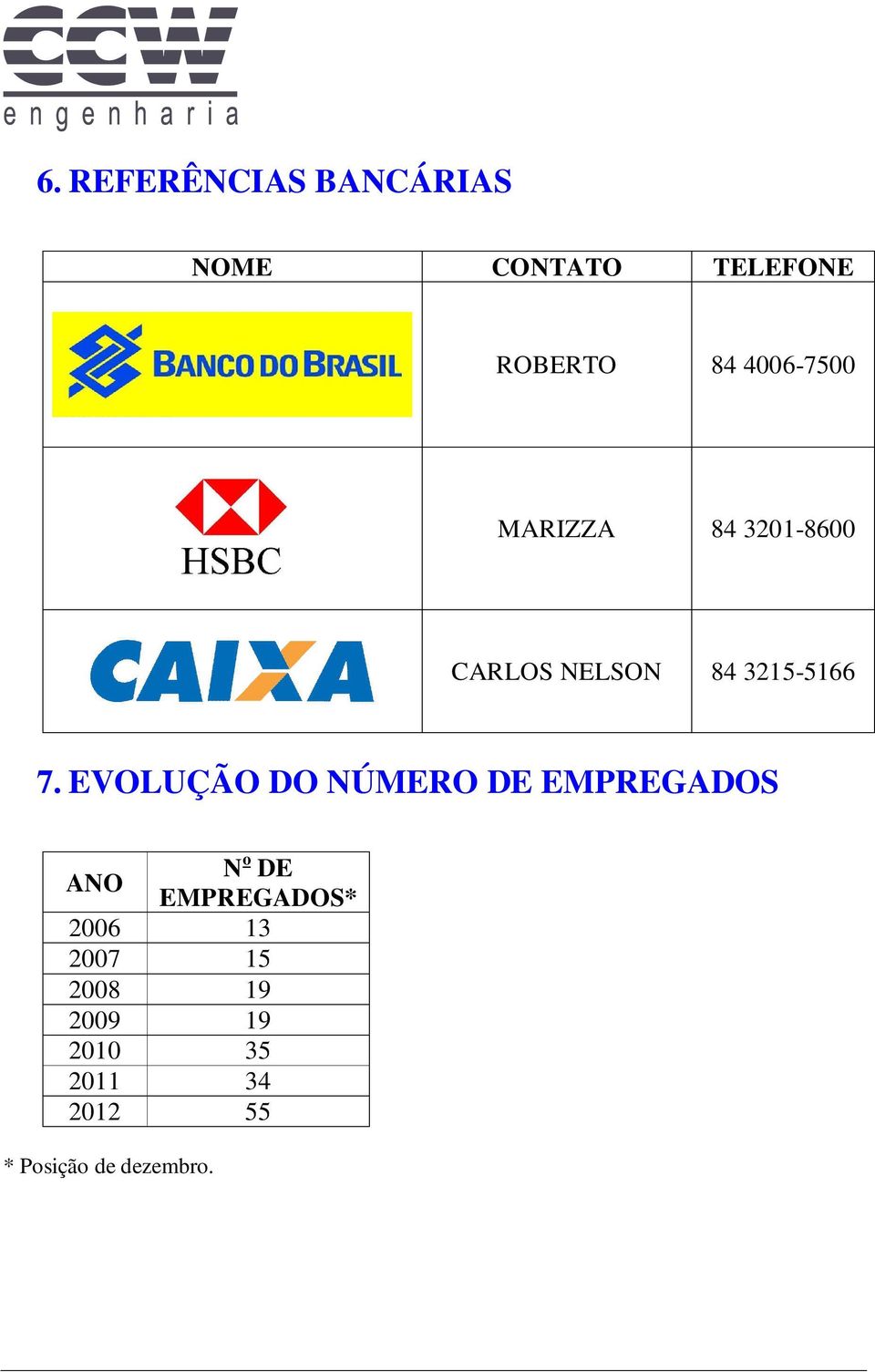 EVOLUÇÃO DO NÚMERO DE EMPREGADOS ANO N o DE EMPREGADOS* 2006 13