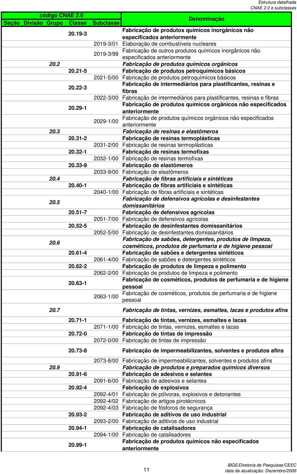 21-5 Fabricação de produtos petroquímicos básicos 2021-5/00 Fabricação de produtos petroquímicos básicos Fabricação de intermediários para plastificantes, resinas e 20.