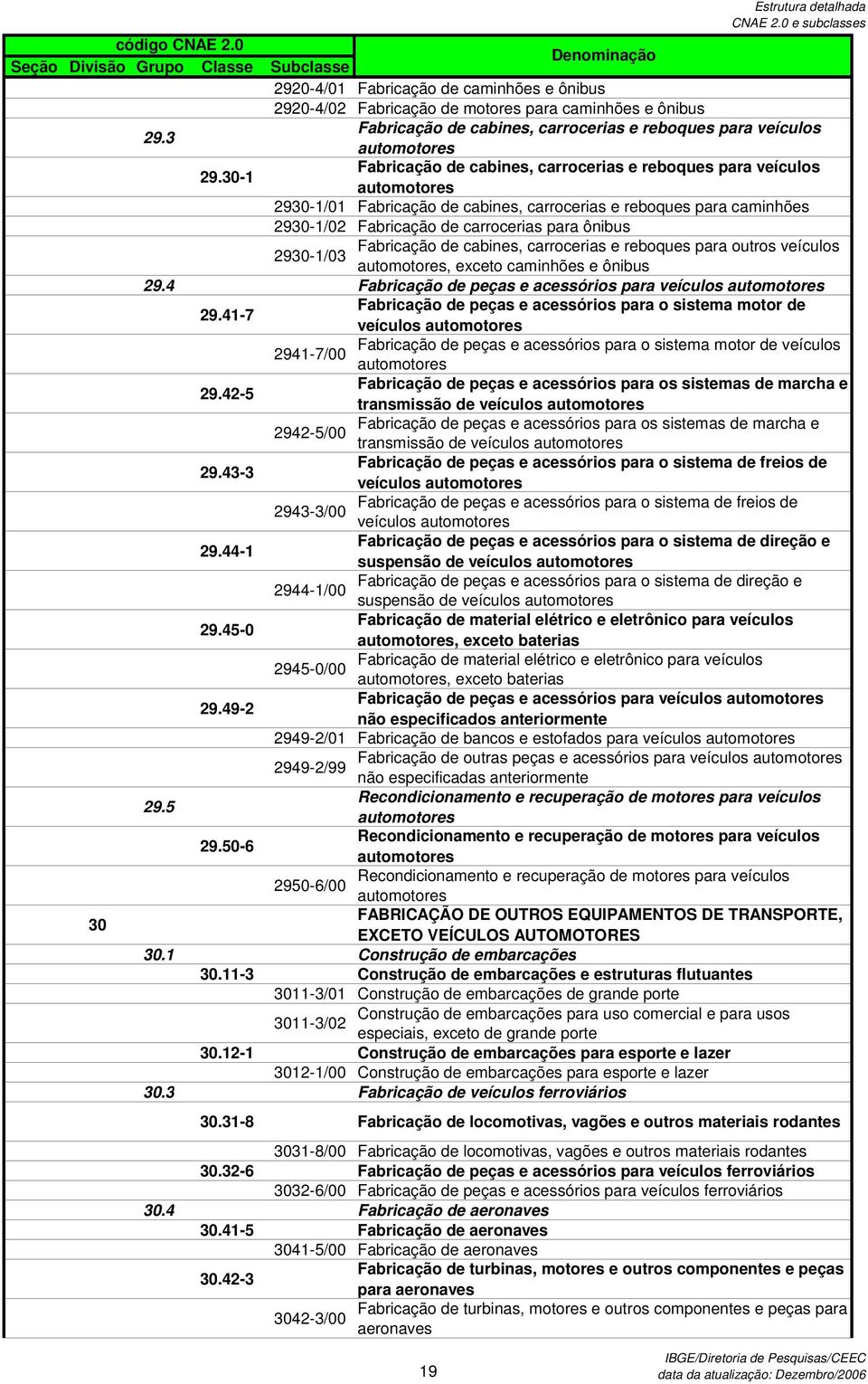 30-1 automotores 2930-1/01 Fabricação de cabines, carrocerias e reboques para caminhões 2930-1/02 Fabricação de carrocerias para ônibus Fabricação de cabines, carrocerias e reboques para outros