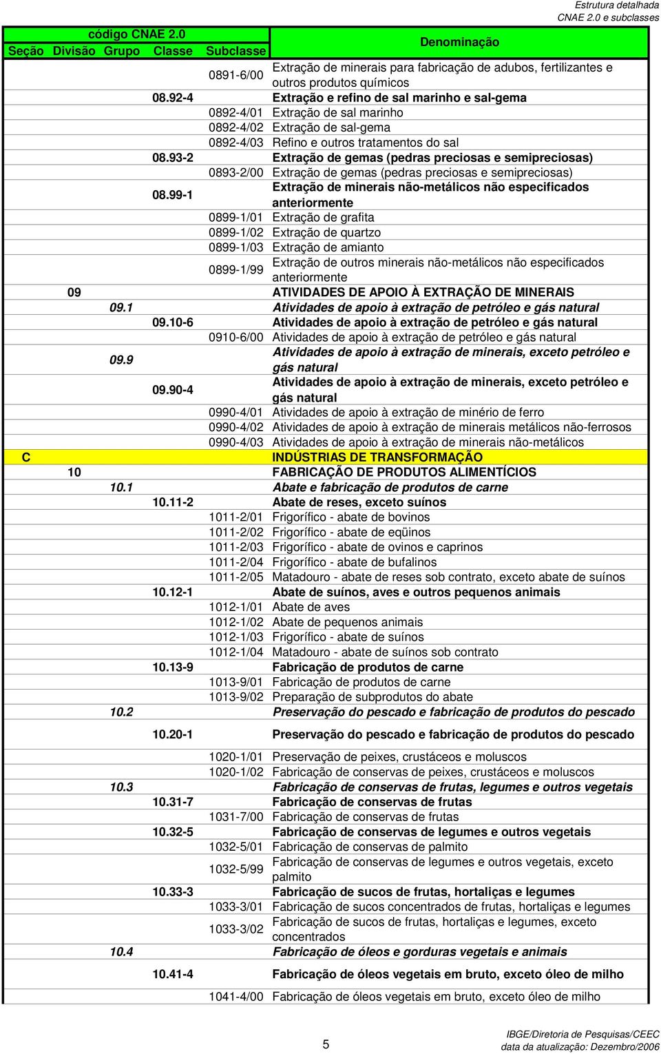 93-2 Extração de gemas (pedras preciosas e semipreciosas) 0893-2/00 Extração de gemas (pedras preciosas e semipreciosas) Extração de minerais não-metálicos não especificados 08.