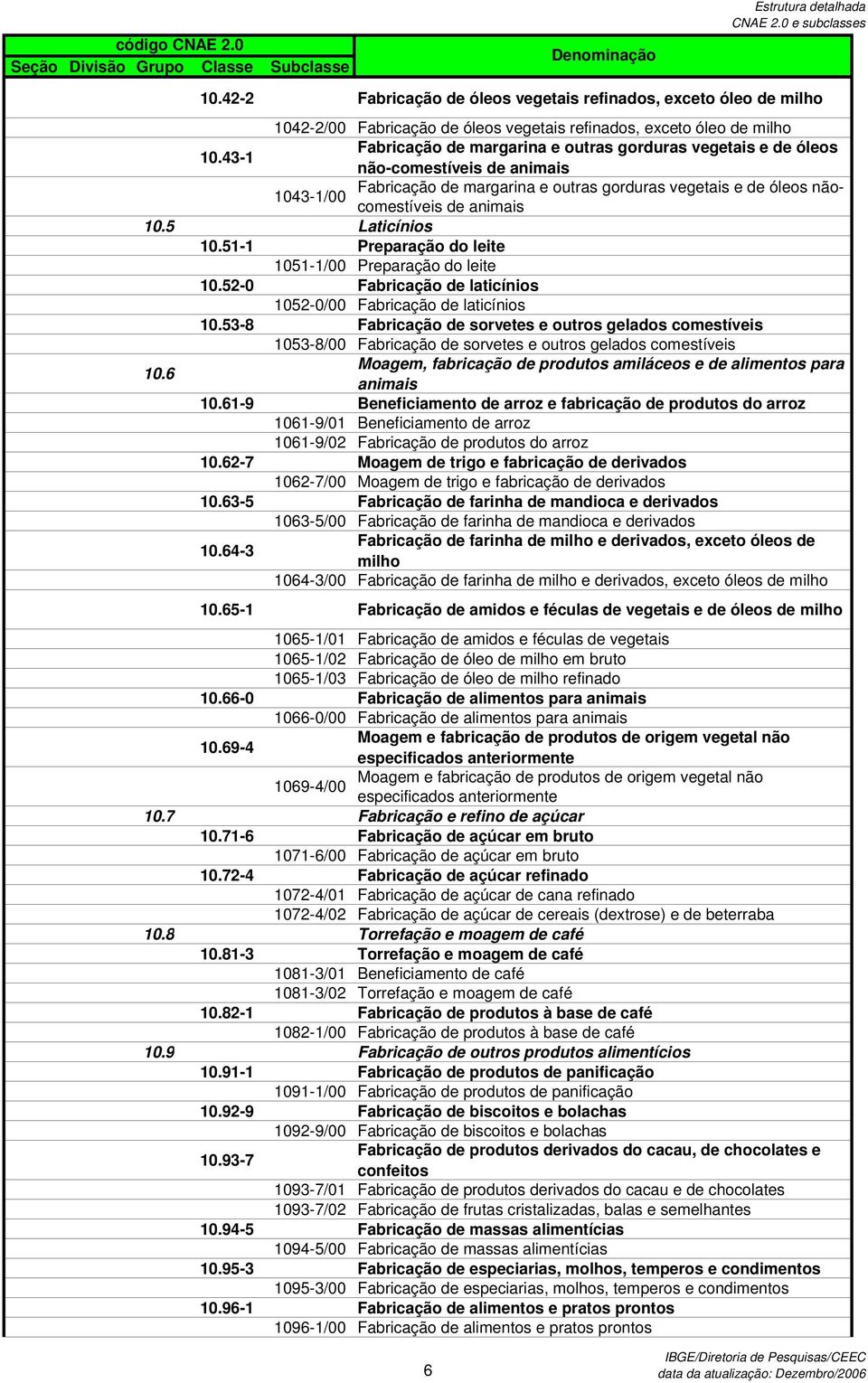 10.43-1 não-comestíveis de animais Fabricação de margarina e outras gorduras vegetais e de óleos nãocomestíveis de animais 1043-1/00 10.5 Laticínios 10.