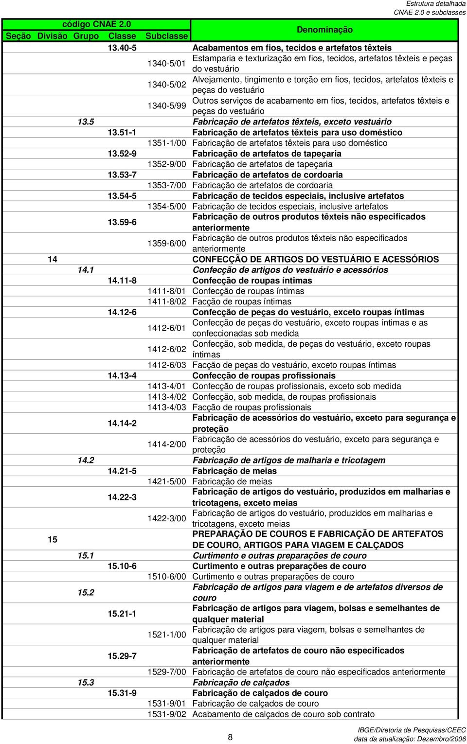 5 Fabricação de artefatos têxteis, exceto vestuário 13.51-1 Fabricação de artefatos têxteis para uso doméstico 1351-1/00 Fabricação de artefatos têxteis para uso doméstico 13.