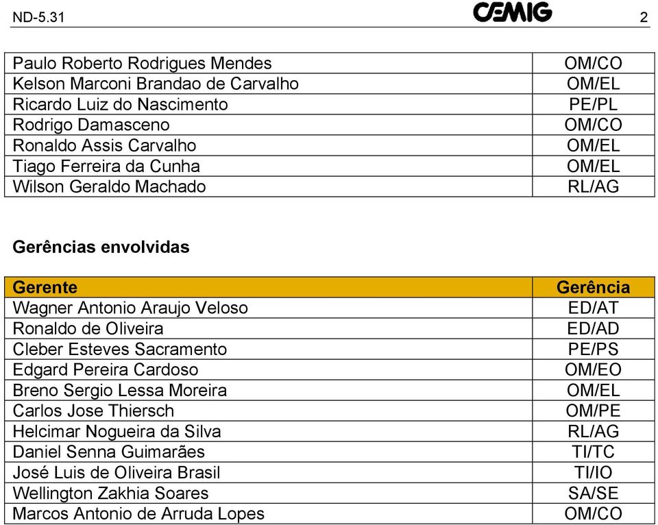 Oliveira Cleber Esteves Sacramento Edgard Pereira Cardoso Breno Sergio Lessa Moreira Carlos Jose Thiersch Helcimar Nogueira da Silva Daniel Senna