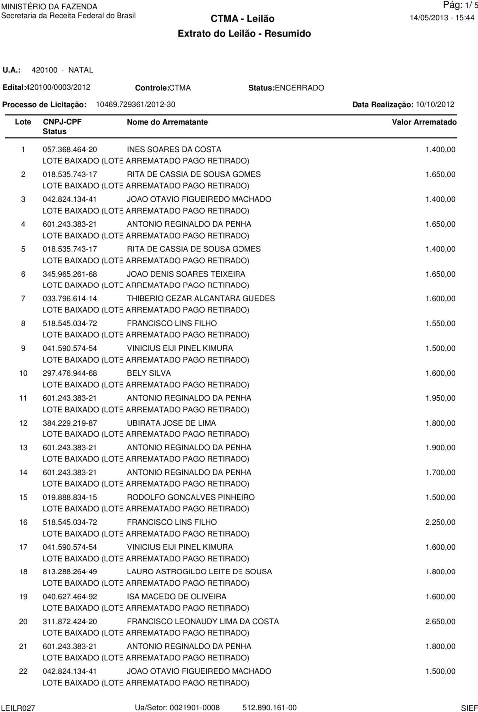 21 22 057.368.464-20 INES SOARES DA COSTA 033.796.614-14 THIBERIO CEZAR ALCANTARA GUEDES 297.476.944-68 BELY SILVA 384.229.