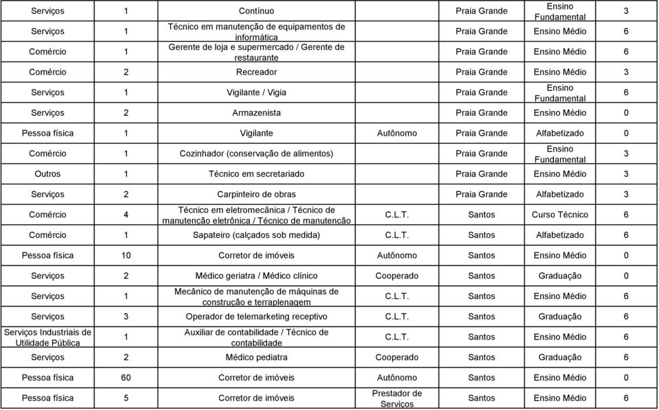 (conservação de alimentos) Praia Grande Outros 1 Técnico em secretariado Praia Grande Médio Serviços 2 Carpinteiro de obras Praia Grande Alfabetizado Comércio 4 Técnico em eletromecânica / Técnico de