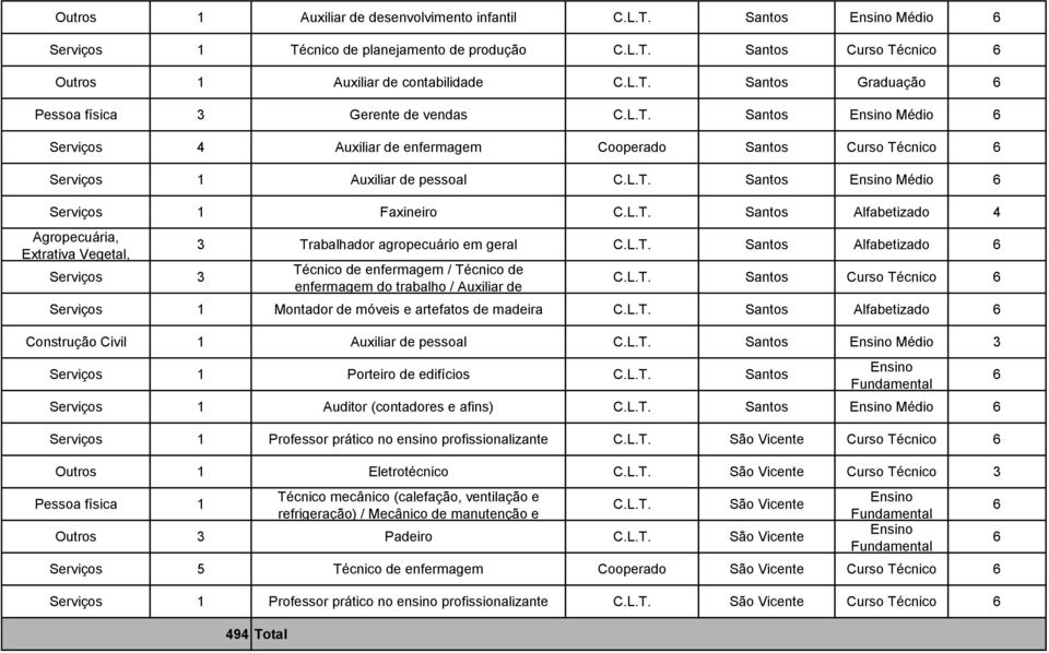 L.T. Santos Alfabetizado Técnico de enfermagem / Técnico de enfermagem do trabalho / Auxiliar de C.L.T. Santos Curso Técnico Montador de móveis e artefatos de madeira C.L.T. Santos Alfabetizado Construção Civil 1 Auxiliar de pessoal C.