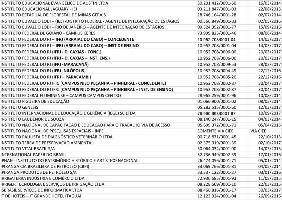 849/0001-83 02/05/2016 INSTITUTO EUVALDO LODI RIO DE JANEIRO AGENTE DE INTEGRAÇÃO DE ESTÁGIOS 09.324.352/0001-77 15/09/2016 INSTITUTO FEDERAL DE GOIANO - CAMPUS CERES 73.999.