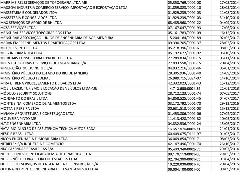 960/0001-22 04/09/2013 MCS3 SERVIÇOS LTDA 07.167.047/0001-93 17/06/2014 MENSURAL SERVIÇOS TOPOGRÁFICOS LTDA 05.161.783/0001-09 16/12/2014 MENSURAR ASSOCIAÇÃO JÚNIOR DE ENGENHARIA DE AGRIMENSURA 15.