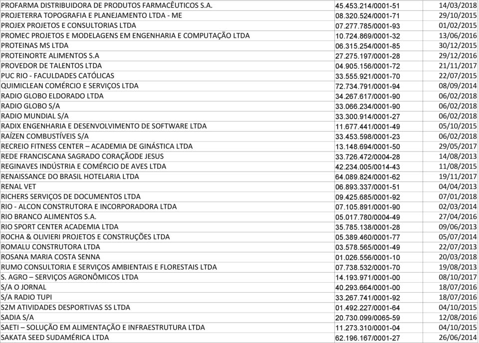 197/0001-28 29/12/2016 PROVEDOR DE TALENTOS LTDA 04.905.156/0001-72 21/11/2017 PUC RIO - FACULDADES CATÓLICAS 33.555.921/0001-70 22/07/2015 QUIMICLEAN COMÉRCIO E SERVIÇOS LTDA 72.734.