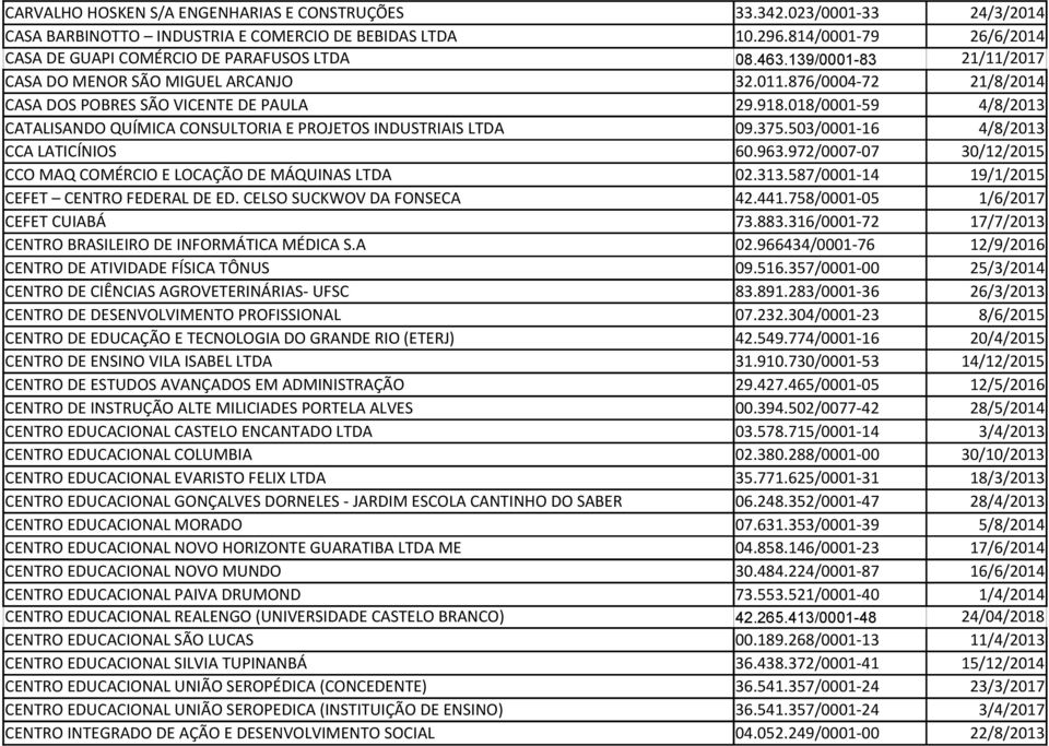 018/0001-59 4/8/2013 CATALISANDO QUÍMICA CONSULTORIA E PROJETOS INDUSTRIAIS LTDA 09.375.503/0001-16 4/8/2013 CCA LATICÍNIOS 60.963.