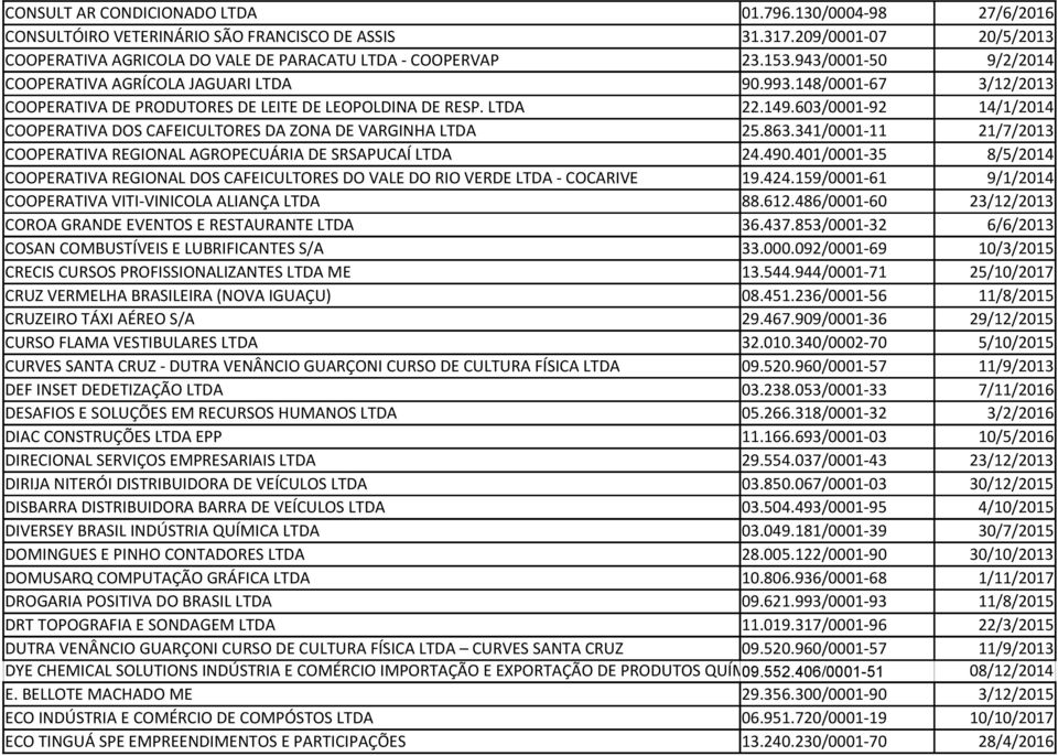 603/0001-92 14/1/2014 COOPERATIVA DOS CAFEICULTORES DA ZONA DE VARGINHA LTDA 25.863.341/0001-11 21/7/2013 COOPERATIVA REGIONAL AGROPECUÁRIA DE SRSAPUCAÍ LTDA 24.490.