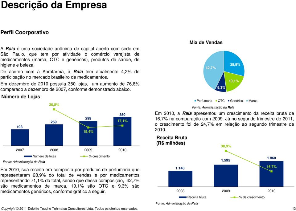 De acordo com a Abrafarma, a Raia tem atualmente 4,2% de participação no mercado brasileiro de medicamentos.