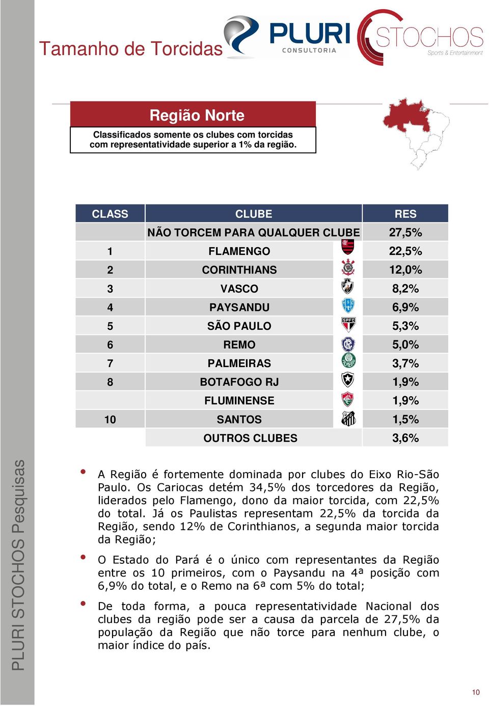 10 SANTOS 1,5% OUTROS CLUBES 3,6% A Região é fortemente dominada por clubes do Eixo Rio-São Paulo.