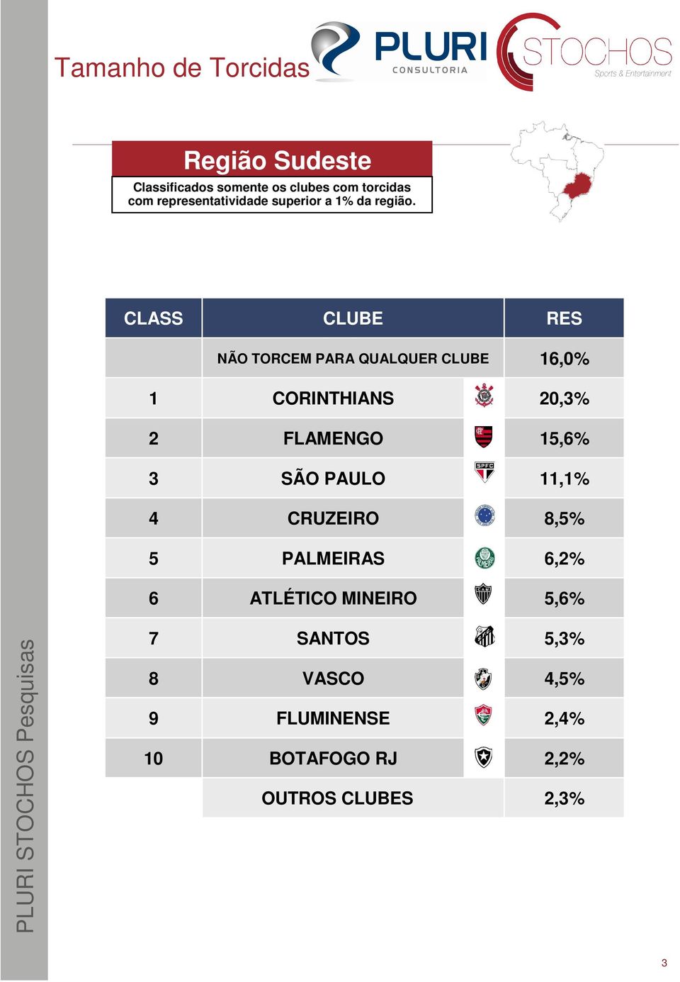 CLASS CLUBE RES NÃO TORCEM PARA QUALQUER CLUBE 16,0% 1 CORINTHIANS 20,3% 2 FLAMENGO 15,6%