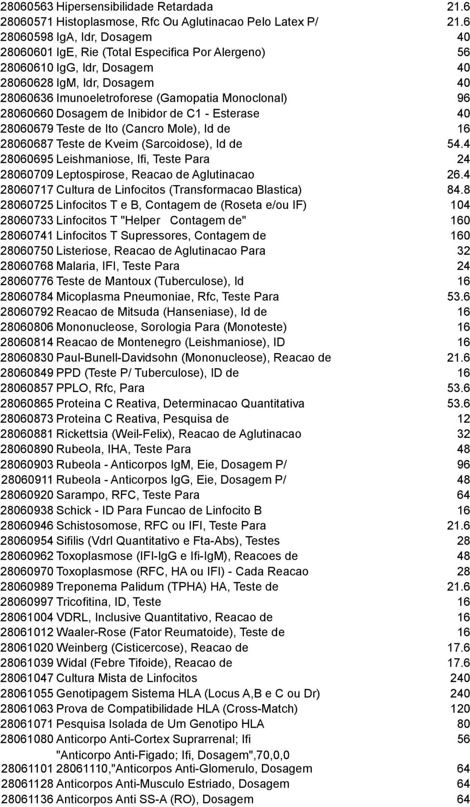 28060660 Dosagem de Inibidor de C1 - Esterase 40 28060679 Teste de Ito (Cancro Mole), Id de 16 28060687 Teste de Kveim (Sarcoidose), Id de 54.