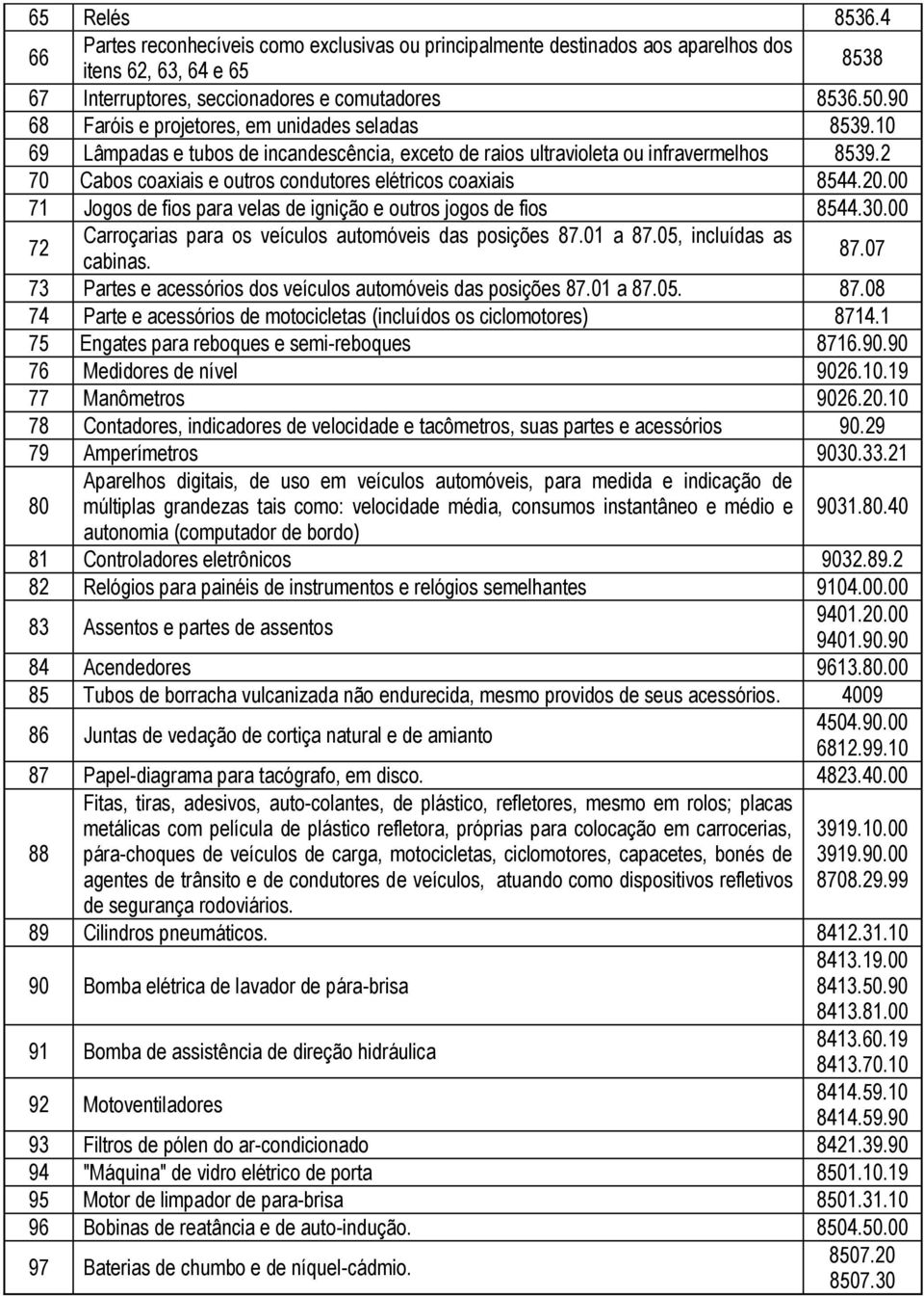 2 70 Cabos coaxiais e outros condutores elétricos coaxiais 8544.20.00 71 Jogos de fios para velas de ignição e outros jogos de fios 8544.30.