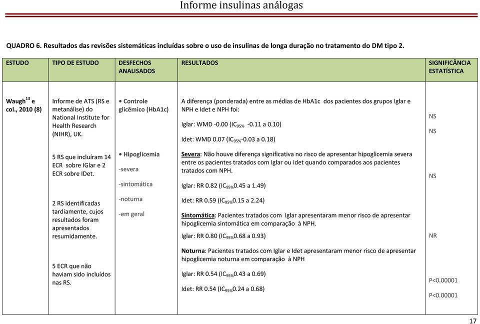 Controle glicêmico (HbA1c) A diferença (ponderada) entre as médias de HbA1c dos pacientes dos grupos Iglar e NPH e Idet e NPH foi: Iglar: WMD -0.00 (IC 95% -0.11 a 0.10) Idet: WMD 0.07 (IC 95% -0.