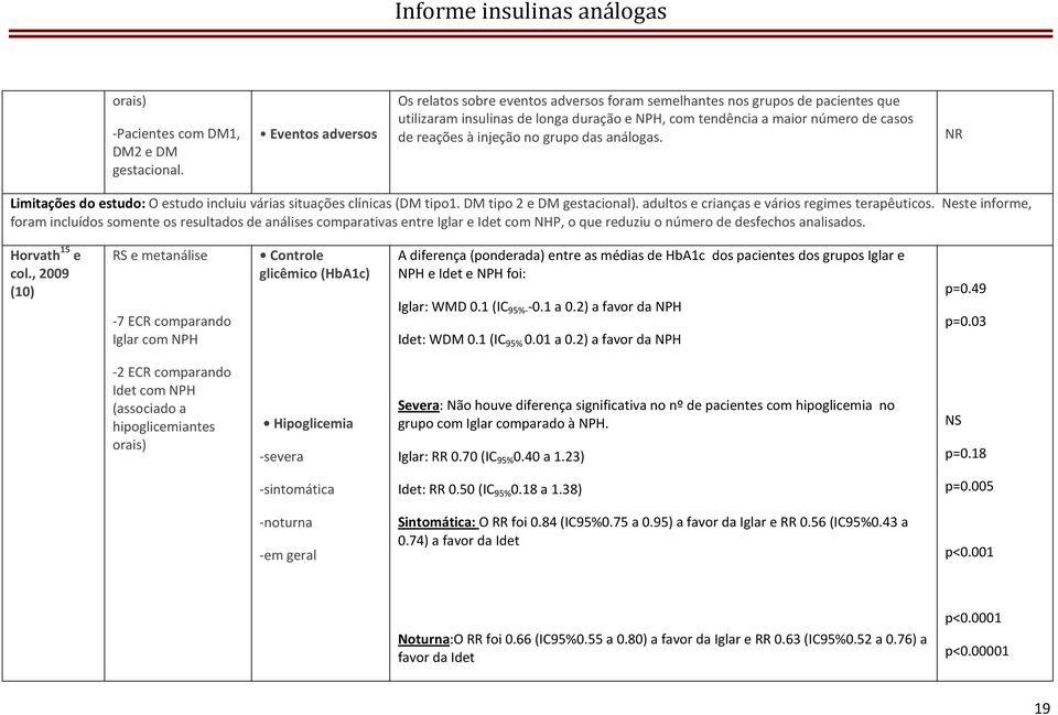 injeção no grupo das análogas. NR Limitações do estudo: O estudo incluiu várias situações clínicas (DM tipo1. DM tipo 2 e DM gestacional). adultos e crianças e vários regimes terapêuticos.