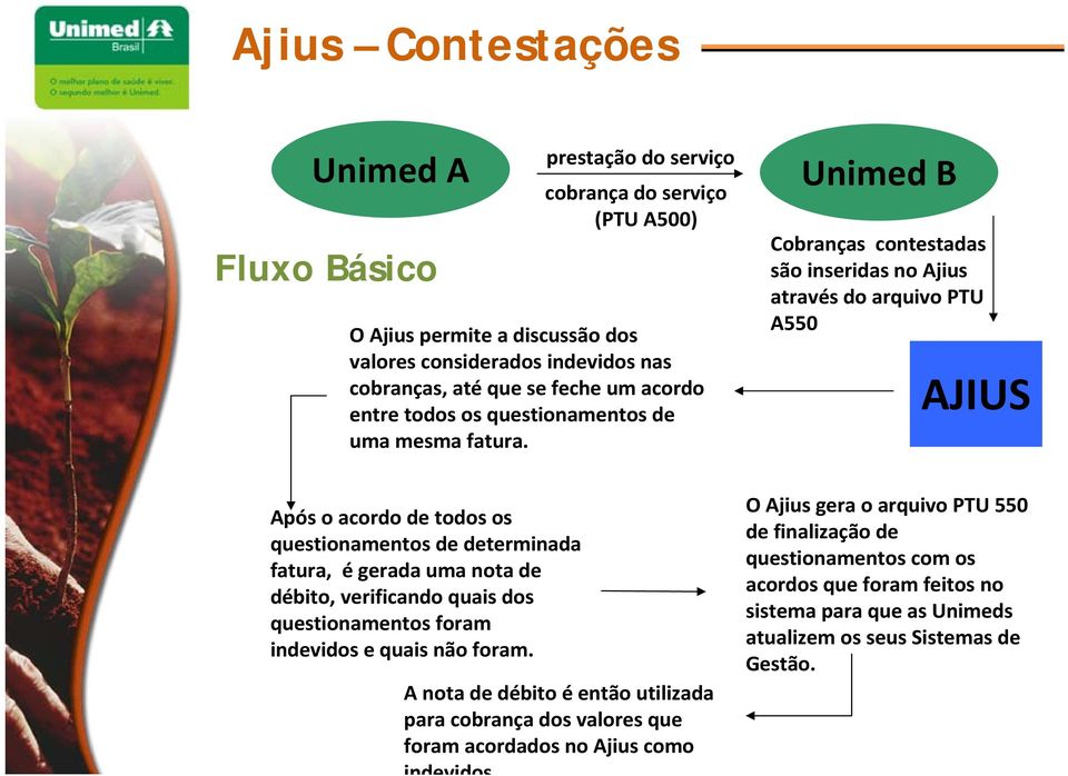 Unimed B Cobranças contestadas são inseridas no Ajius através do arquivo PTU A550 AJIUS Após o acordo de todos os questionamentos de determinada fatura, égerada uma nota de débito,