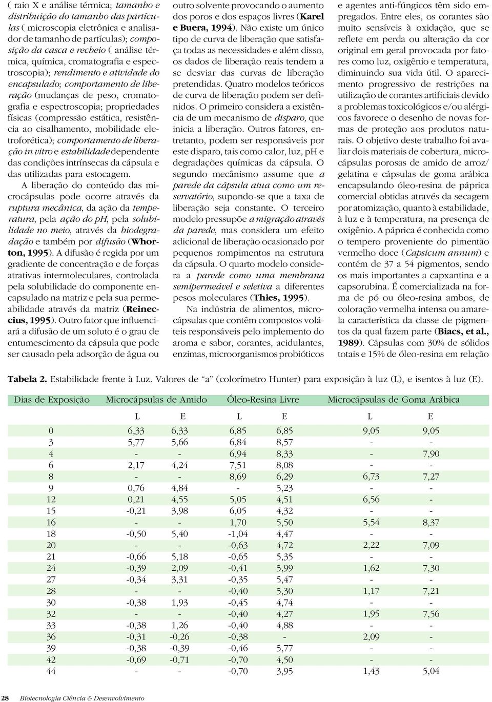 resistência ao cisalhamento, mobilidade eletroforética); comportamento de liberação in vitro e estabilidade dependente das condições intrínsecas da cápsula e das utilizadas para estocagem.