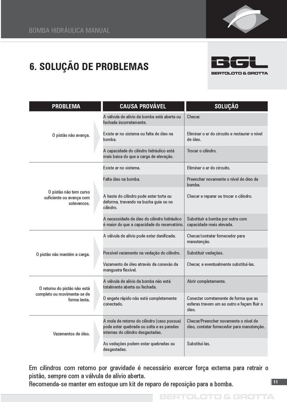 Existe ar no sistema. Falta óleo na bomba. A haste do cilindro pode estar torta ou deforma, travando na bucha guia ou no cilindro. Checar. Eliminar o ar do circuito e restaurar o nível de óleo.