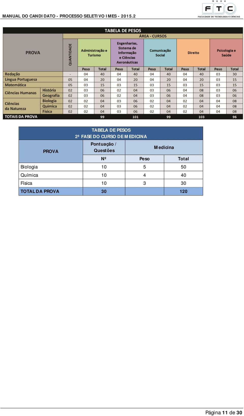 Peso Total Biologia 10 5 50 Química 10 4 40