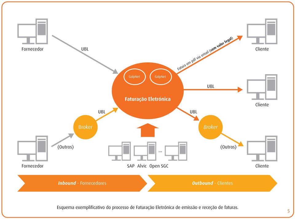 Fornecedor SAP Alvic Open SGC Cliente Inbound - Fornecedores Outbound - Clientes