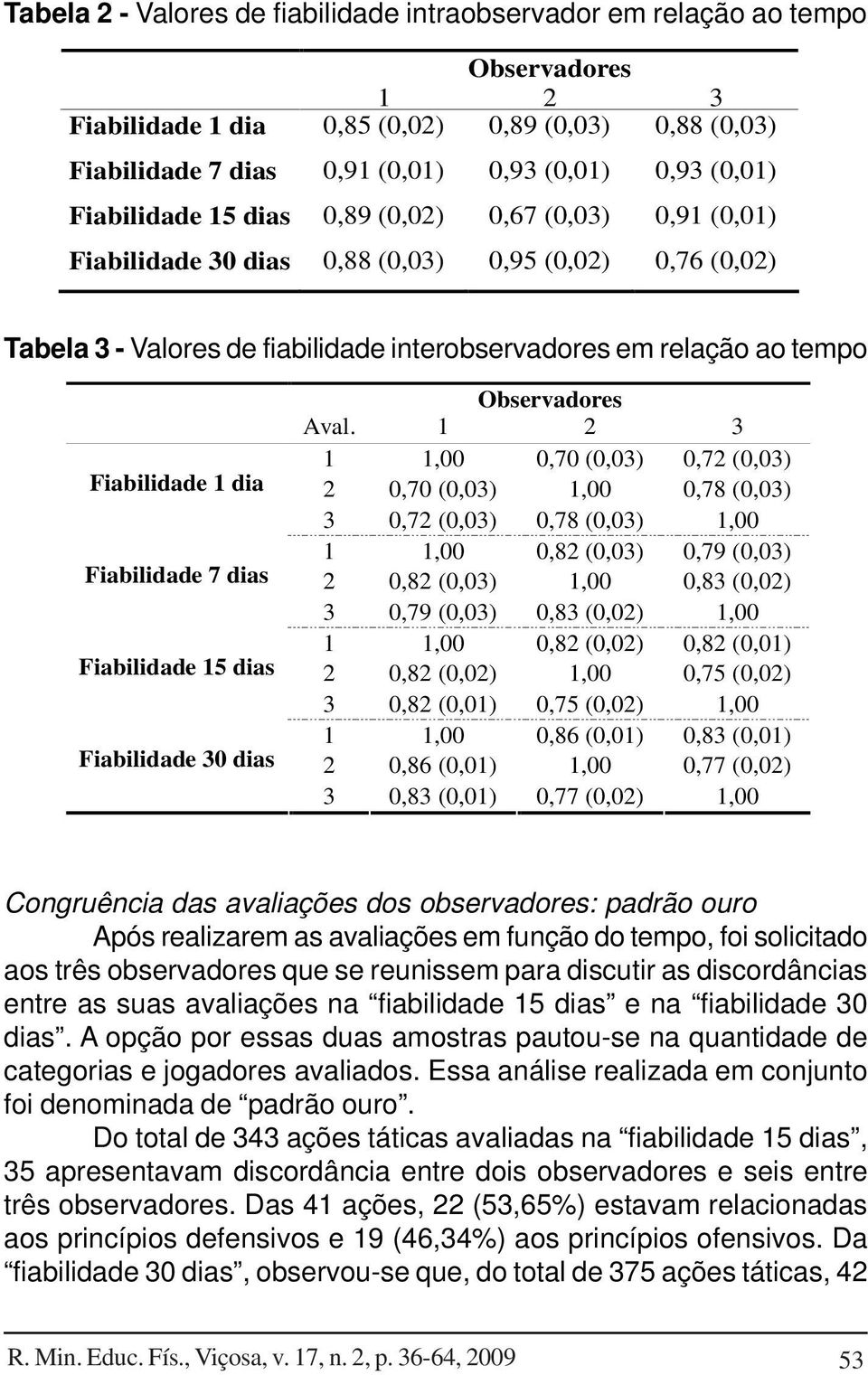 dia Fiabilidade 7 dias Fiabilidade 15 dias Fiabilidade 30 dias Observadores Aval.