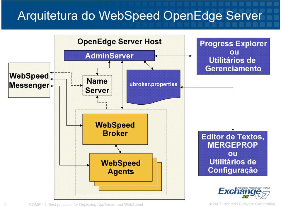 properties Progress Explorer ou Utilitários de Gerenciamento WebSpeed Broker