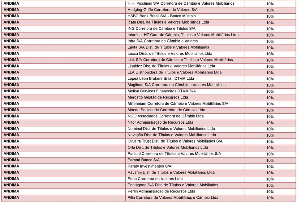 de Câmbio, Títulos e Valores Mobiliários Ltda ANDIMA Intra S/A Corretora de Câmbio e Valores ANDIMA Laeta S/A Dist. de Títulos e Valores Mobiliários ANDIMA Lecca Distr.