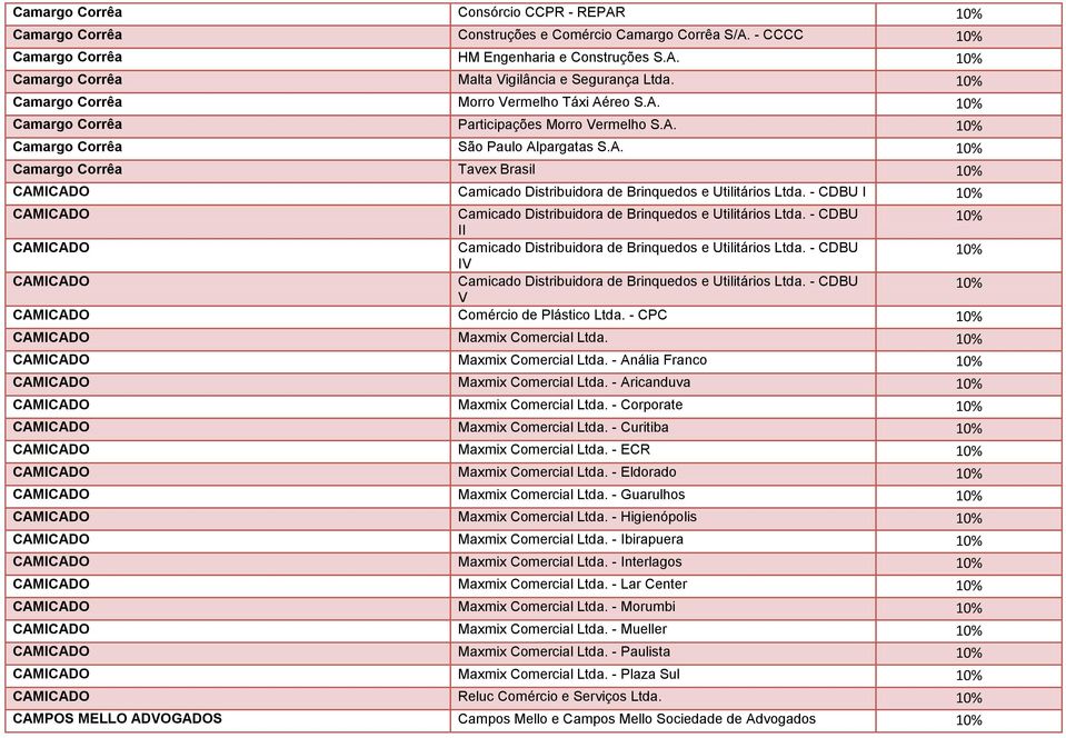 - CDBU I CAMICADO Camicado Distribuidora de Brinquedos e Utilitários Ltda. - CDBU II CAMICADO Camicado Distribuidora de Brinquedos e Utilitários Ltda.