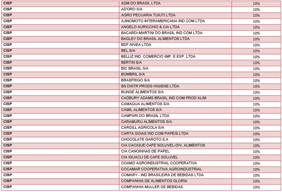 LTDA CISP BERTIN S/A CISP BIC BRASIL S/A CISP BOMBRIL S/A CISP BRASFRIGO S/A CISP BS DISTR PRODS HIGIENE LTDA CISP BUNGE ALIMENTOS S/A CISP CADBURY ADAMS BRASIL IND COM PROD ALIM CISP CAMAQUA