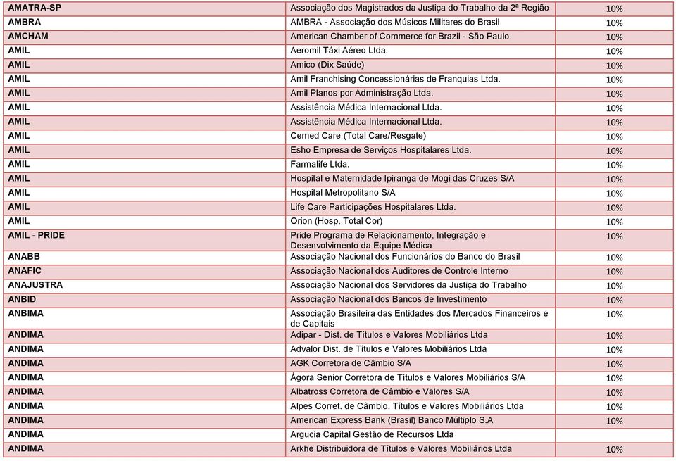 AMIL Assistência Médica Internacional Ltda. AMIL Cemed Care (Total Care/Resgate) AMIL Esho Empresa de Serviços Hospitalares Ltda. AMIL Farmalife Ltda.