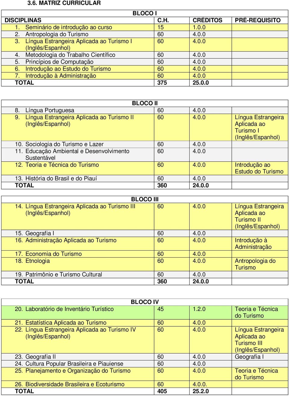 Introdução à Administração 60 4.0.0 TOTAL 375 25.0.0 BLOCO II 8. Língua Portuguesa 60 4.0.0 9. Língua Estrangeira Aplicada ao Turismo II (Inglês/Espanhol) 60 4.0.0 Língua Estrangeira Aplicada ao Turismo I (Inglês/Espanhol) 10.