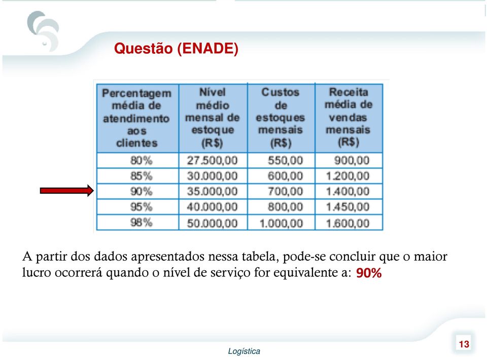 concluir que o maior lucro ocorrerá